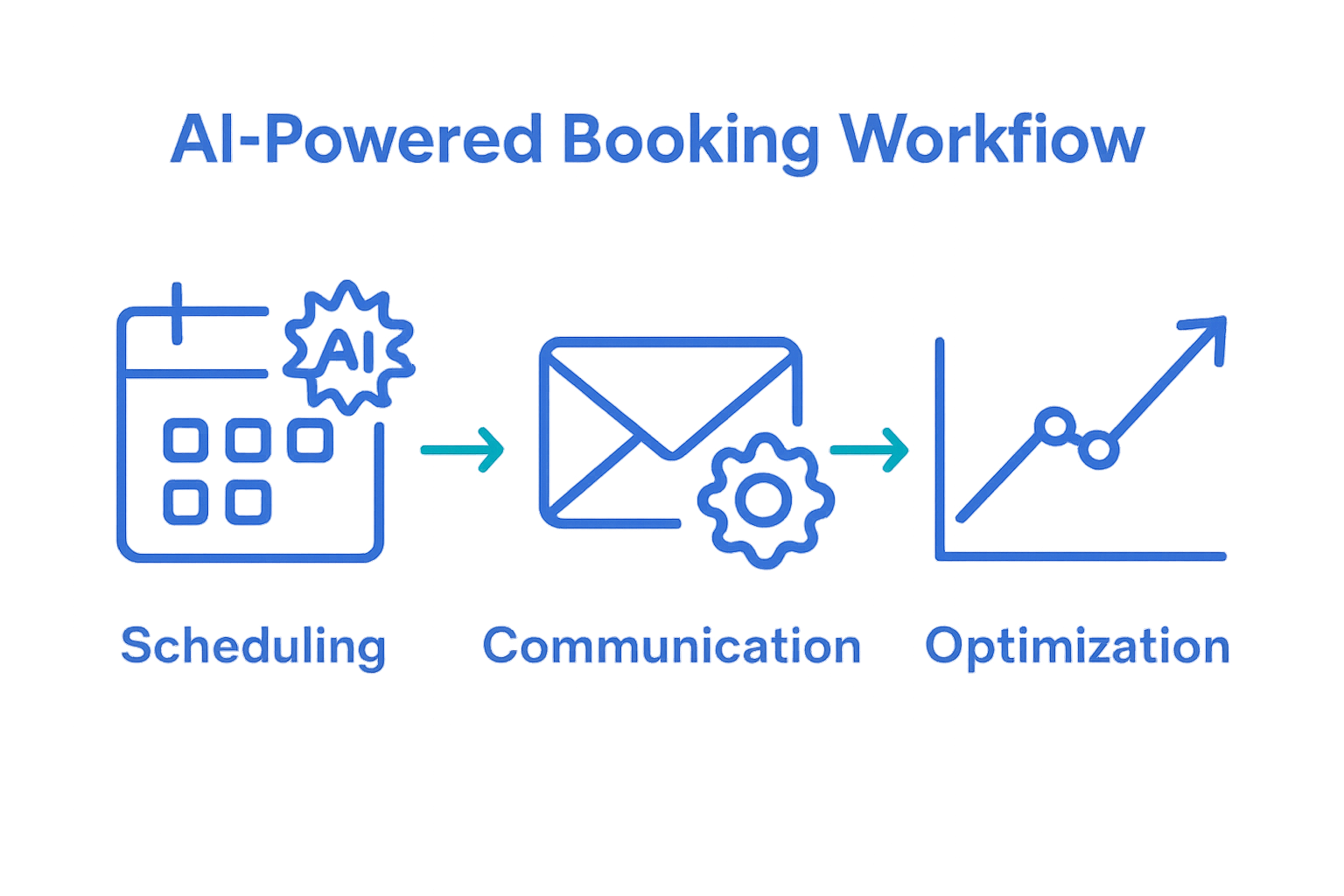How to Manage Bookings with AI for Solopreneurs 4 Infographic of AI booking process for solopreneurs