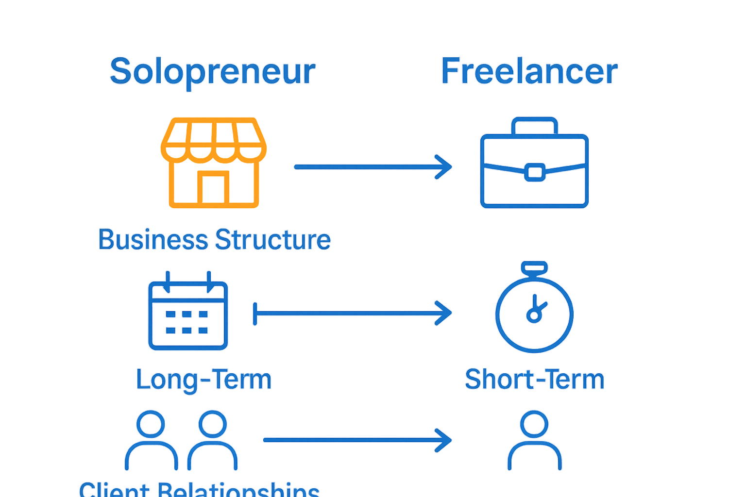 What Is Solopreneurship? Complete Guide for 2024 4 Solopreneur versus freelancer comparison infographic