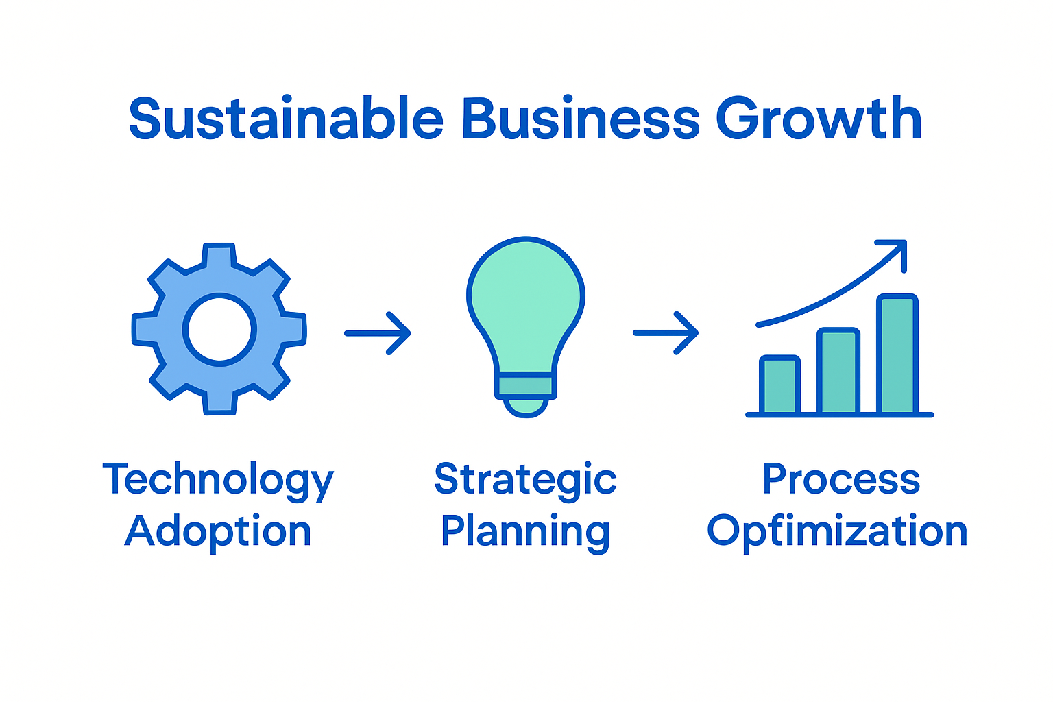 Complete Guide to Scaling Up Your Business 4 Infographic showing steps to scale a business