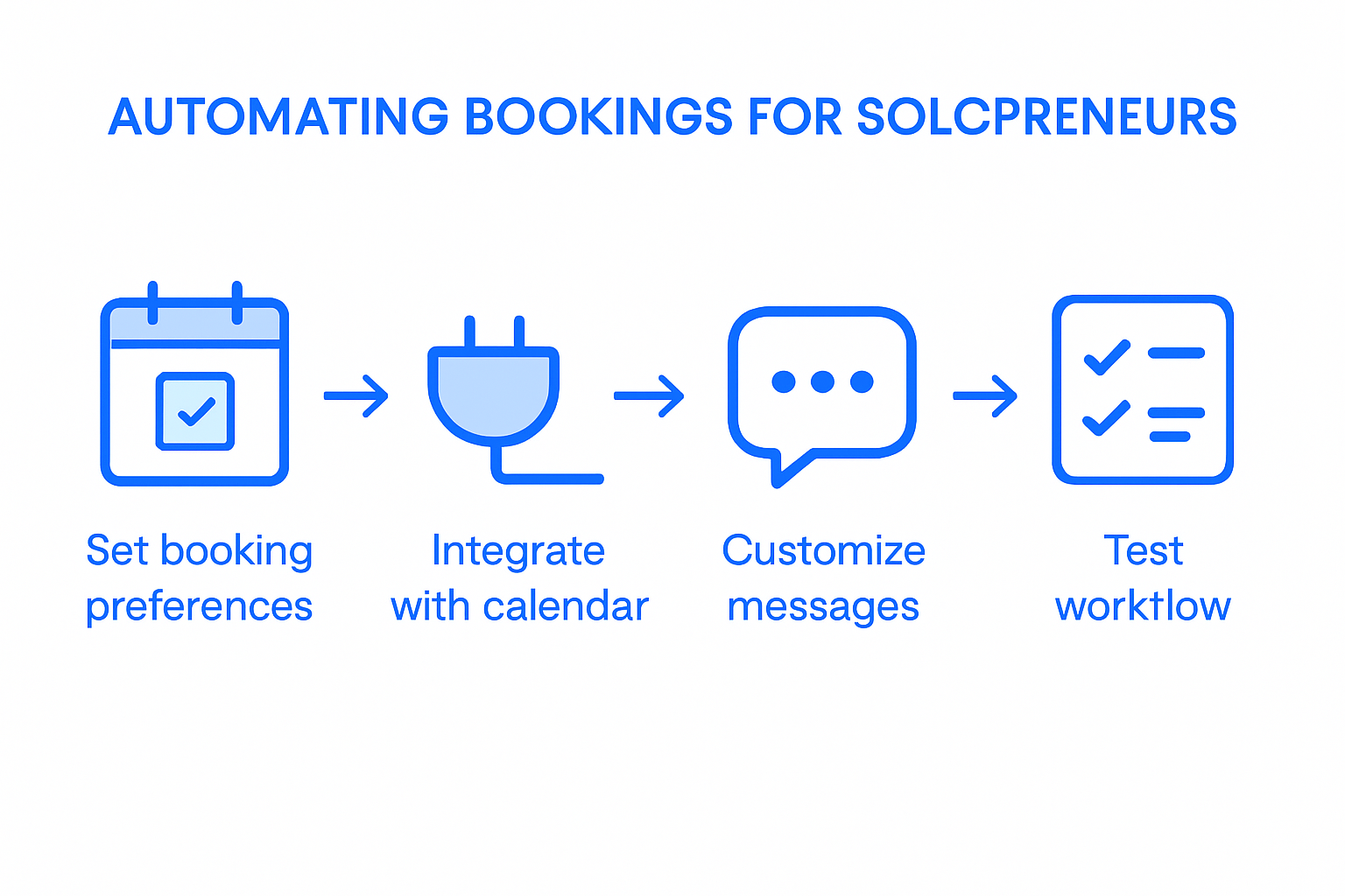 How to Automate Bookings for Solopreneurs and Coaches 4 Infographic showing booking automation workflow steps