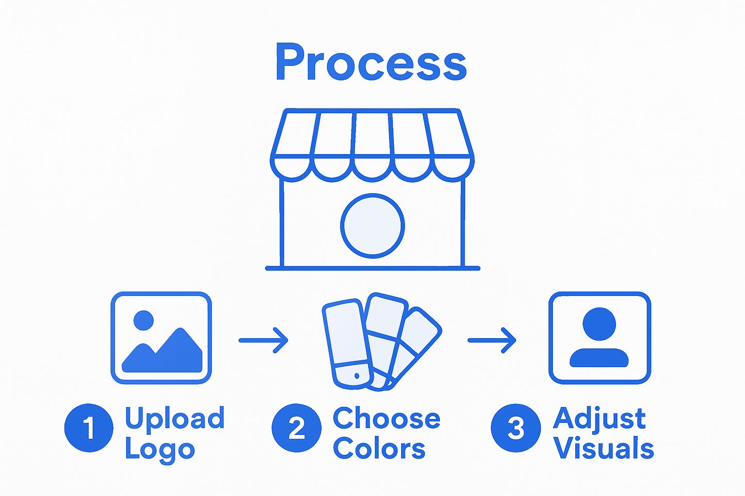How to Create a Business Website Fast With Fluum 4 Infographic showing three Fluum branding steps