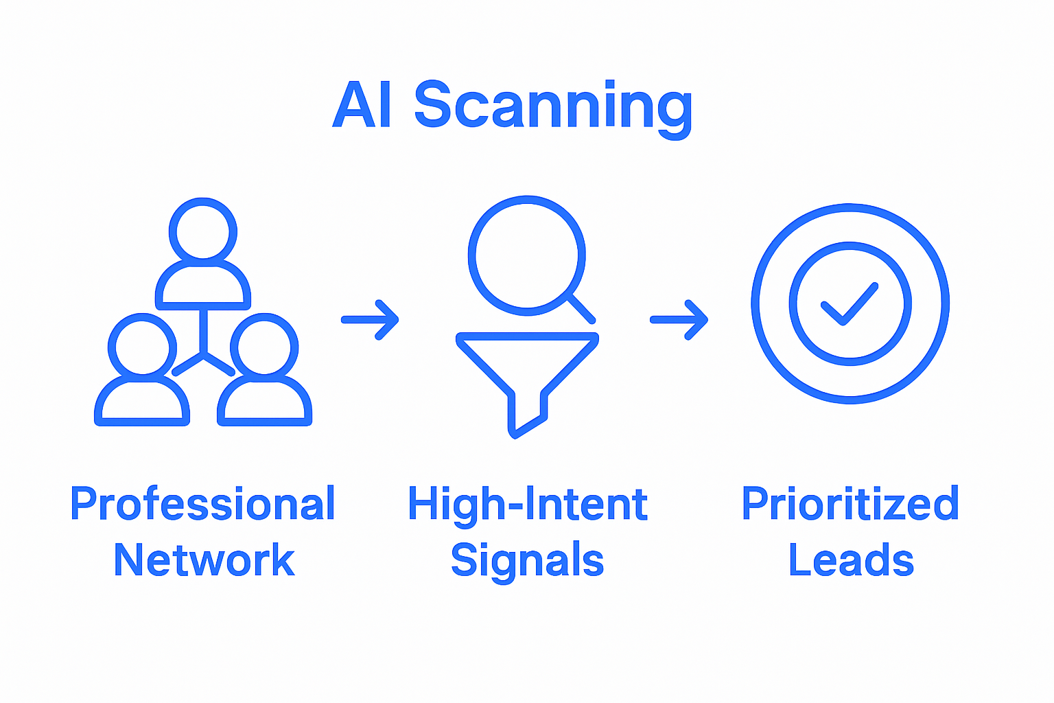 Business Development for Solopreneurs: Turning Connections Into Revenue 4 Infographic of AI finding high-intent clients