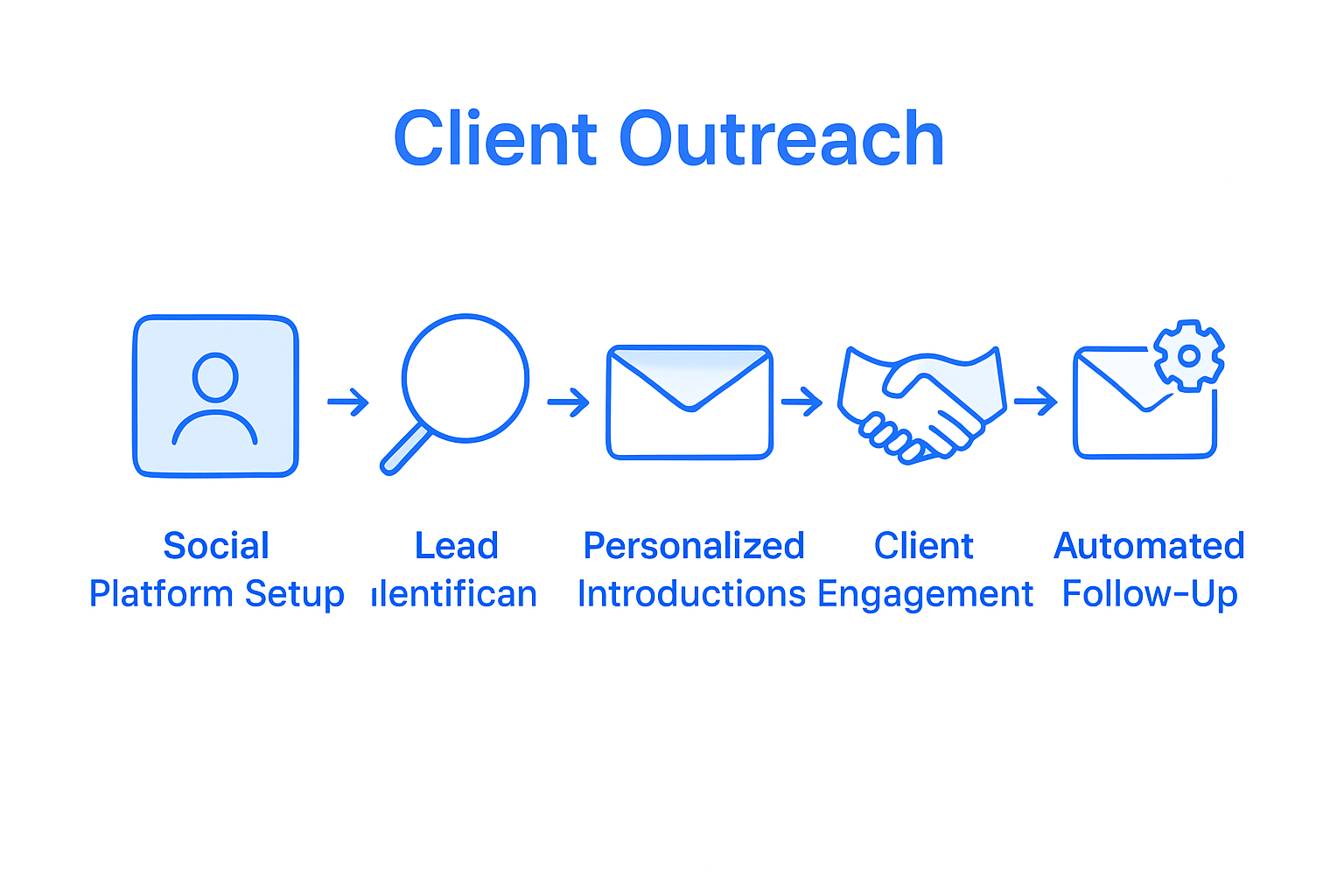 Client Outreach Workflow Guide for Solopreneurs and Freelancers 4 Infographic of five-step client workflow