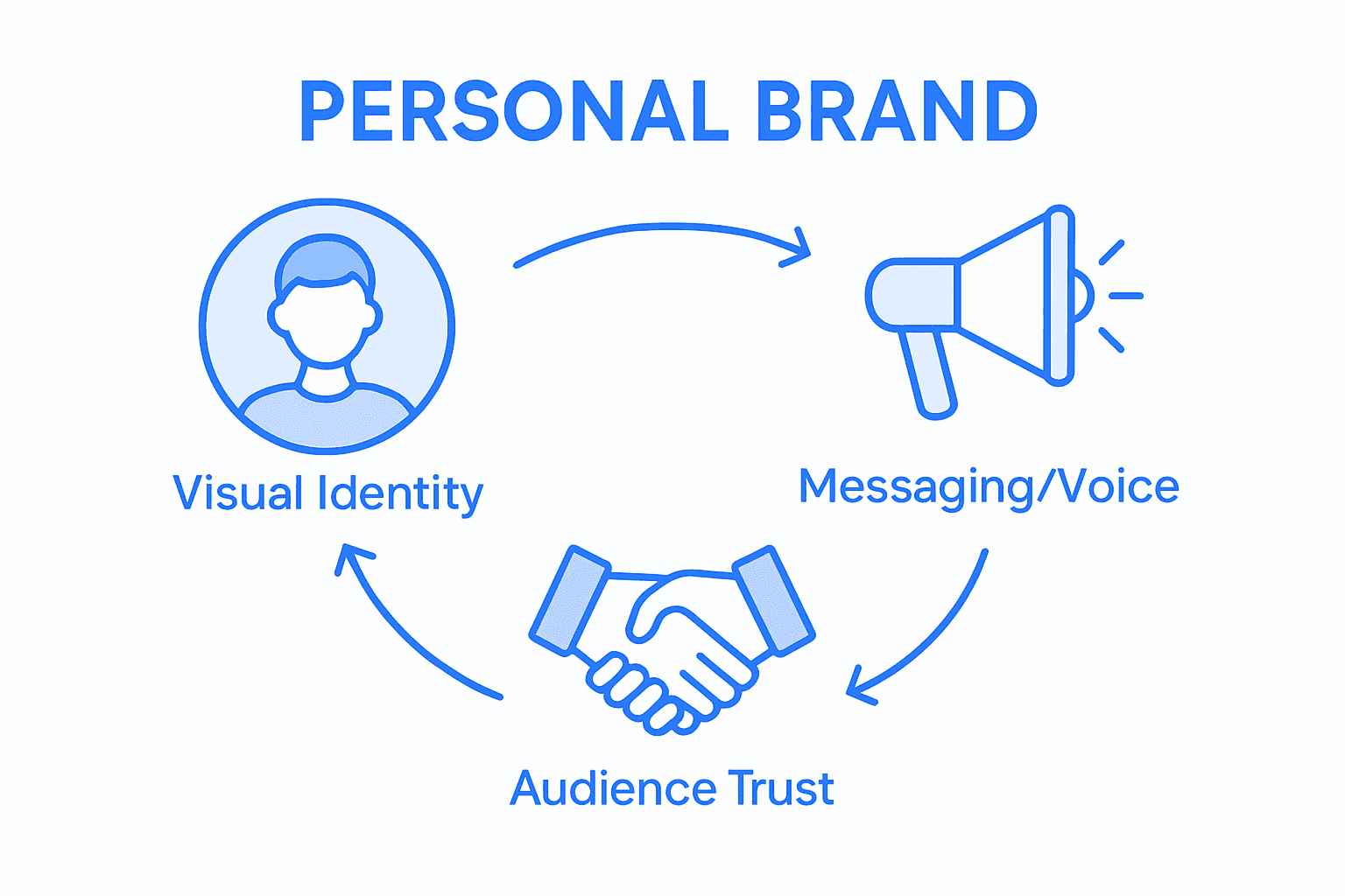 Infographic showing core elements of personal branding