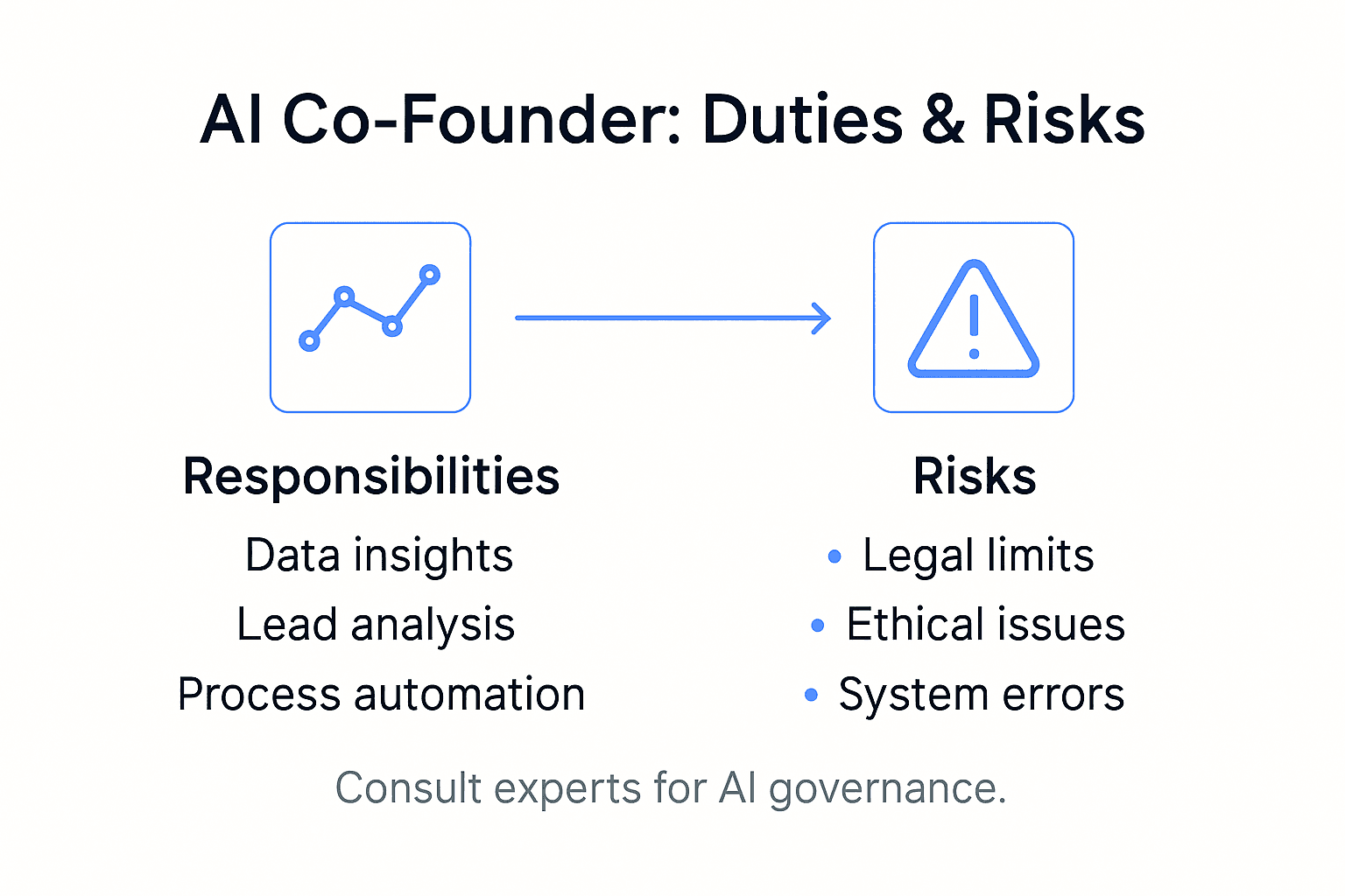 Infographic showing AI co-founder duties and risks