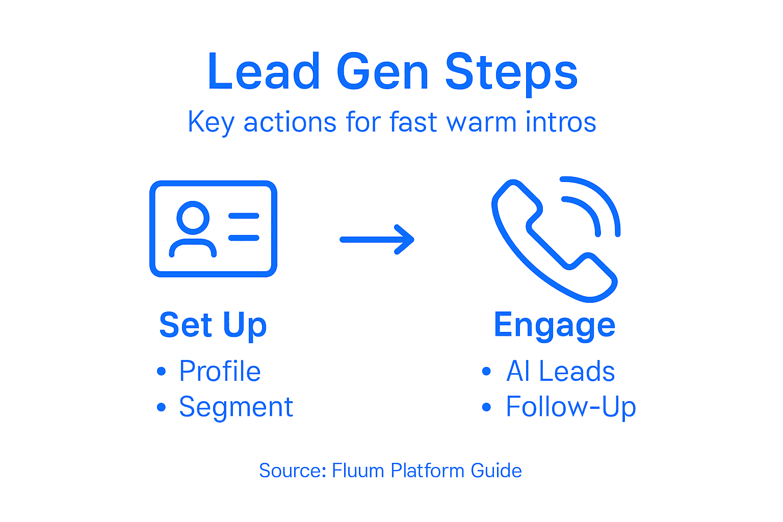 Infographic showing main lead generation steps