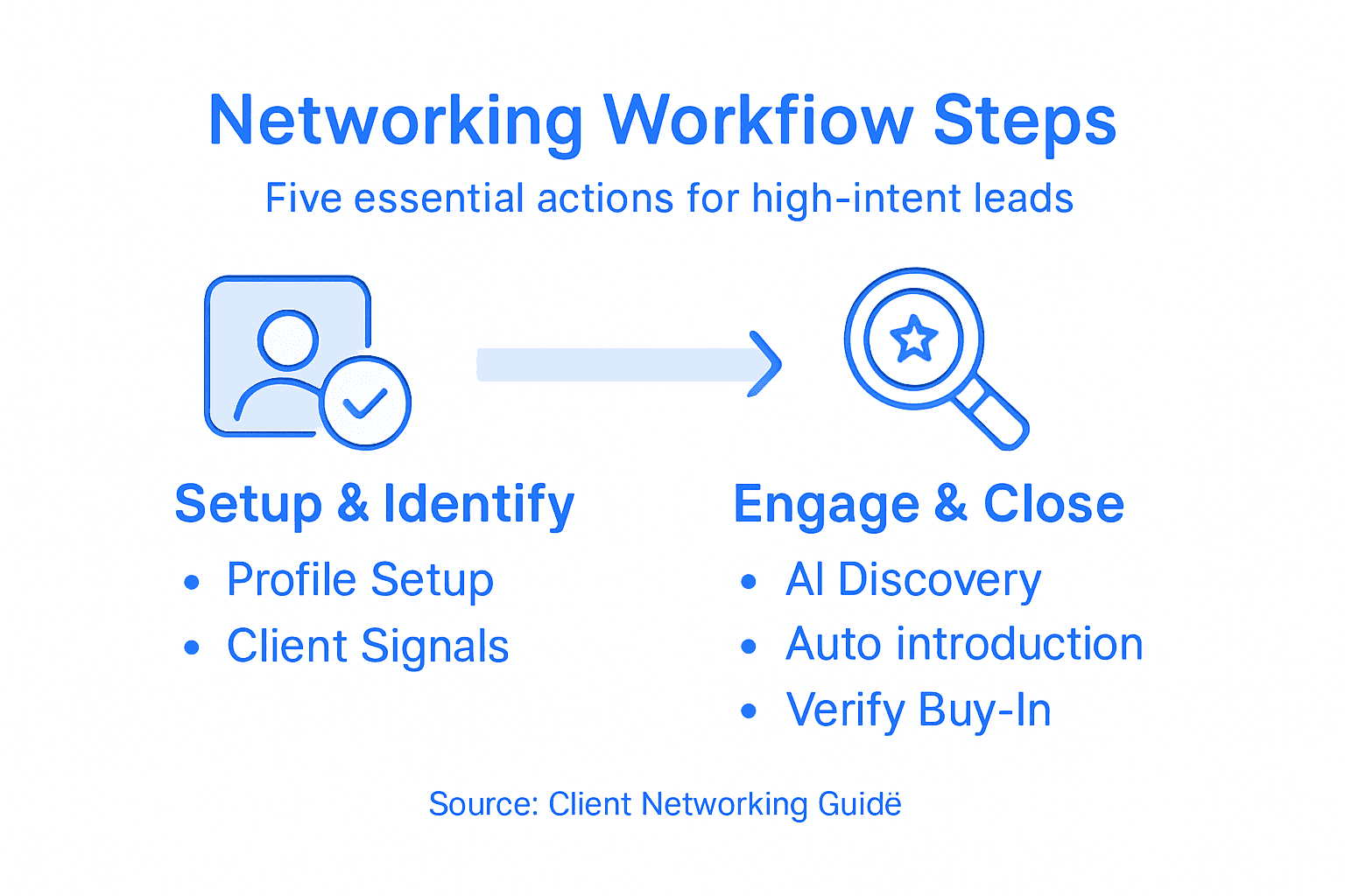 client networking workflow