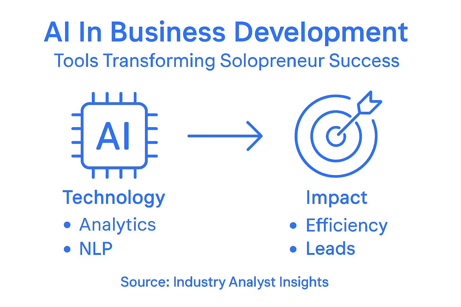 Infographic mapping AI tools and benefits in business development