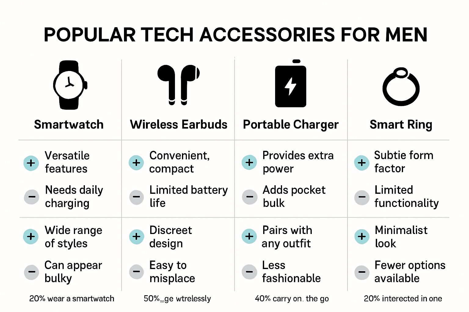 Infographic showing top tech accessories for men