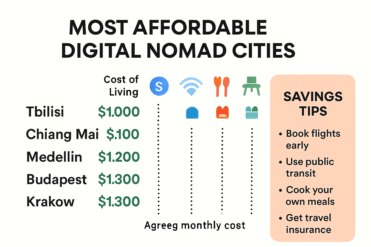Infographic comparing digital nomad costs in top affordable cities