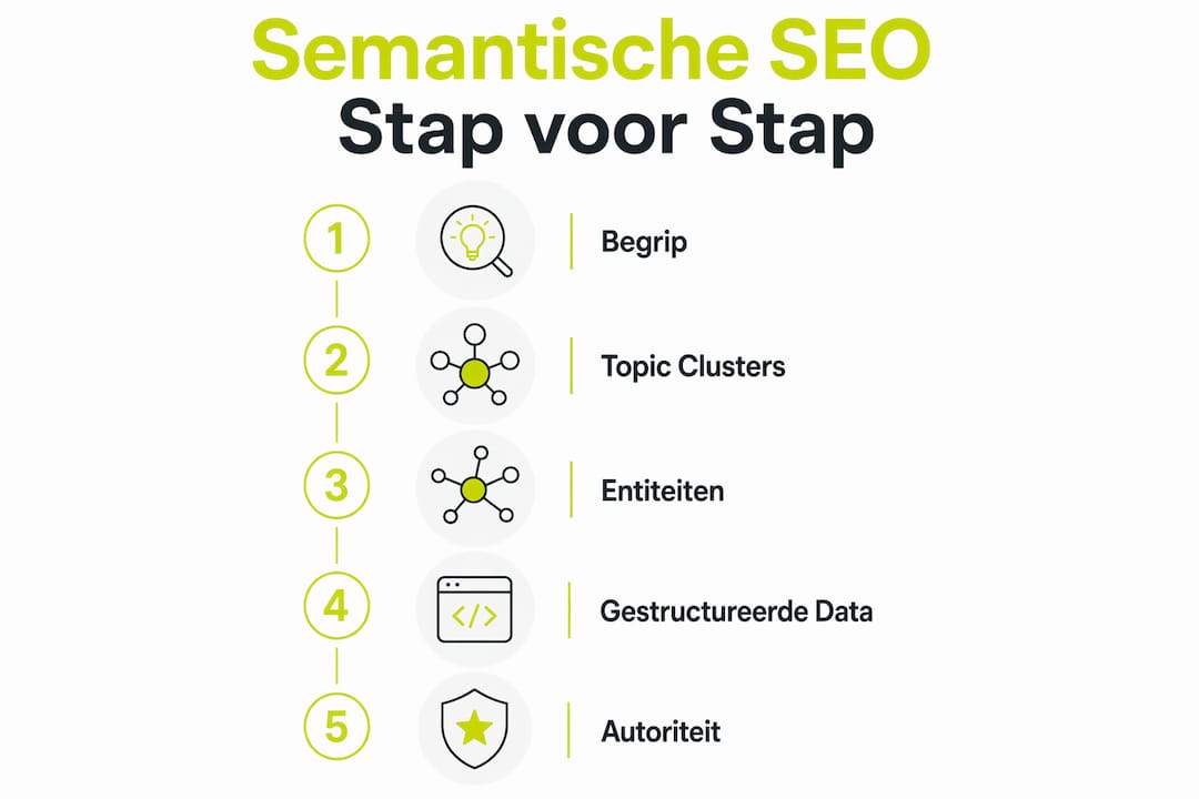 Overzichtelijke infographic: zo pak je semantische SEO stap voor stap aan