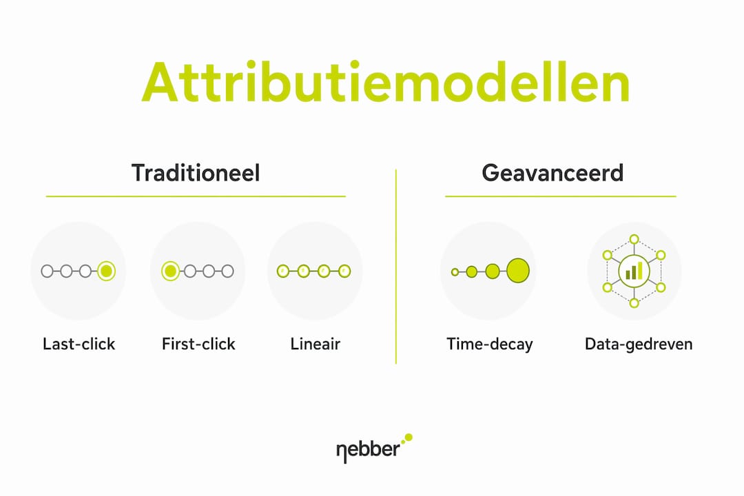 Infographic: traditionele attributiemodellen versus moderne, geavanceerde alternatieven