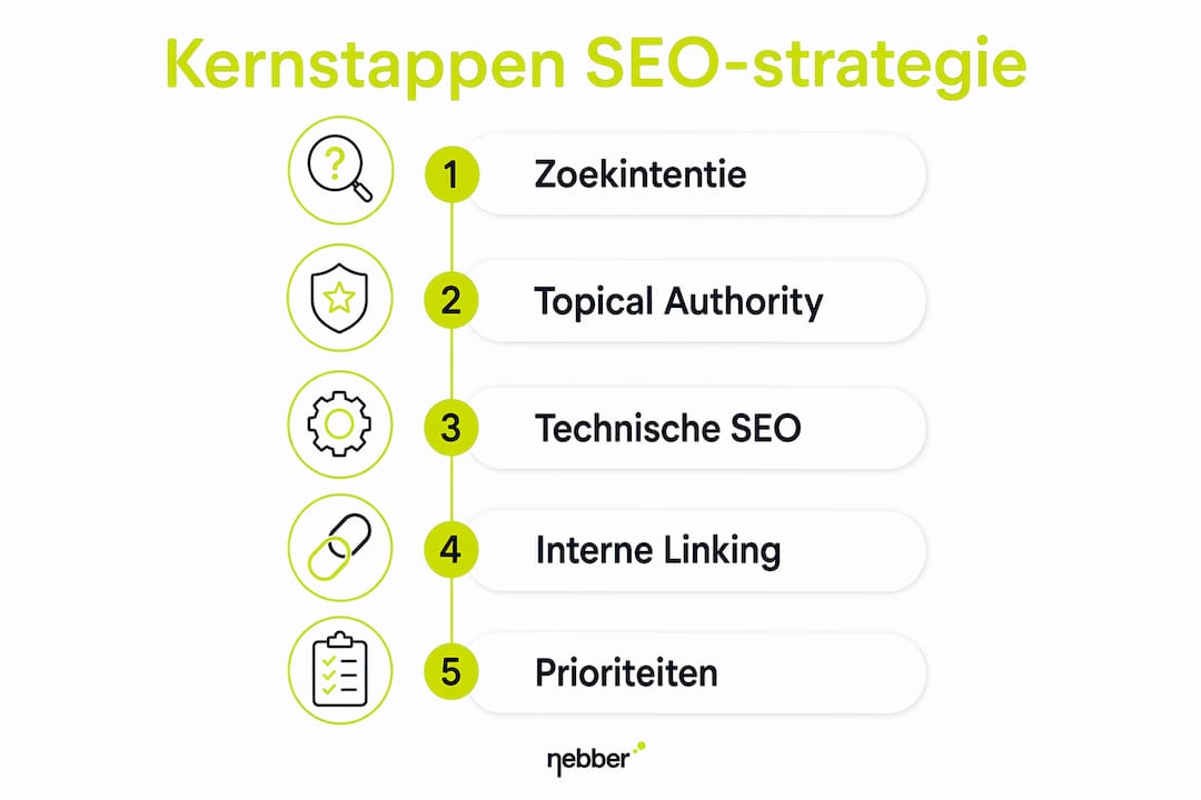 Infographic met de belangrijkste stappen voor een succesvolle SEO-aanpak