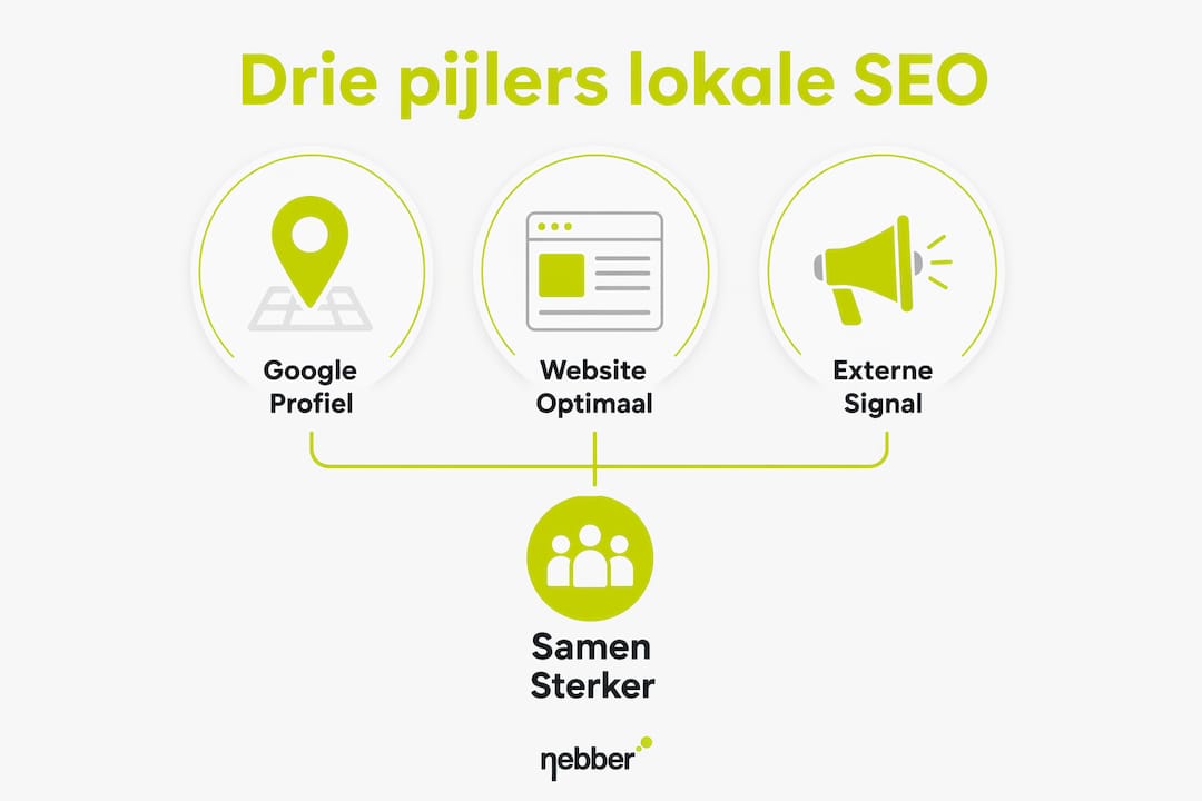 Infographic: de drie belangrijkste bouwstenen van lokale SEO