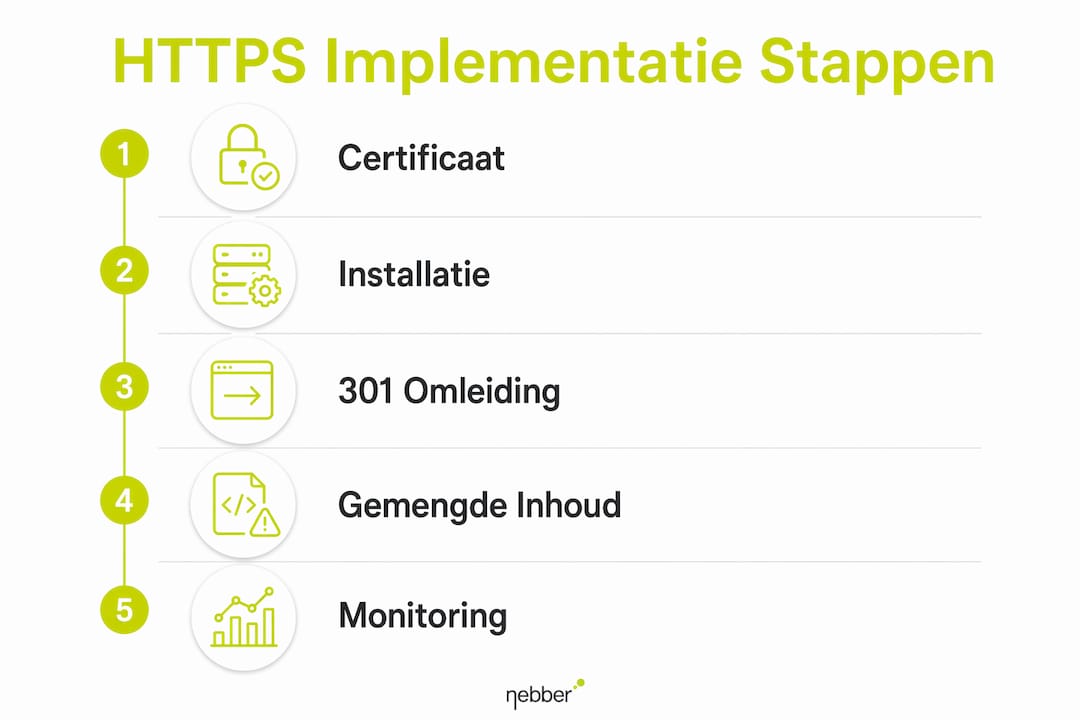 Infographic: stappenplan voor het implementeren van HTTPS