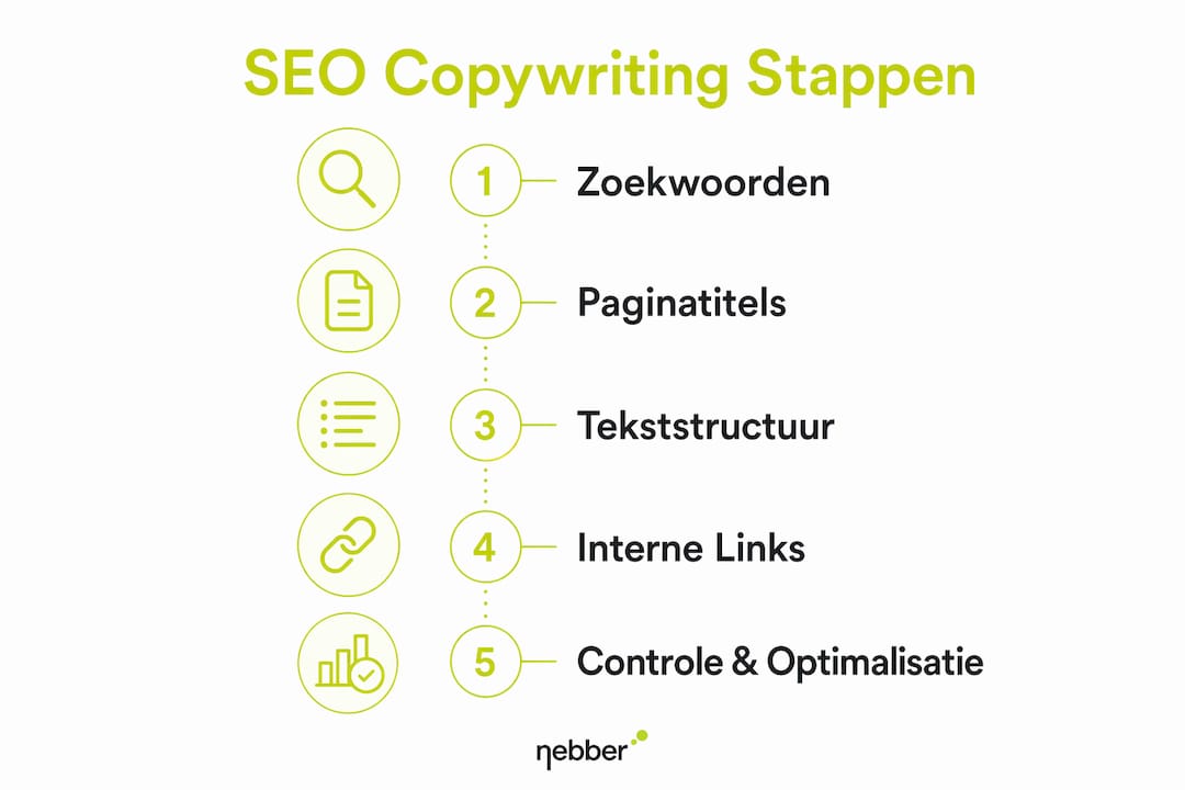 Infographic met de belangrijkste stappen voor effectieve SEO-teksten
