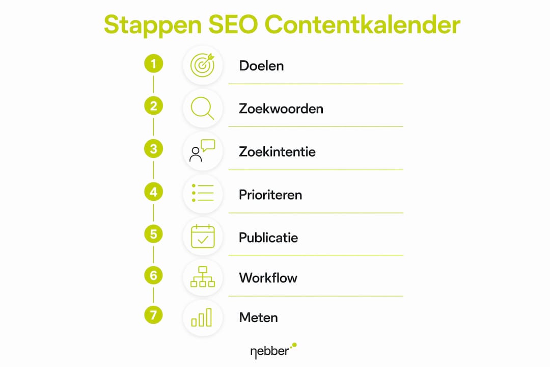 Infographic: stappenplan voor het opstellen van een SEO-contentkalender