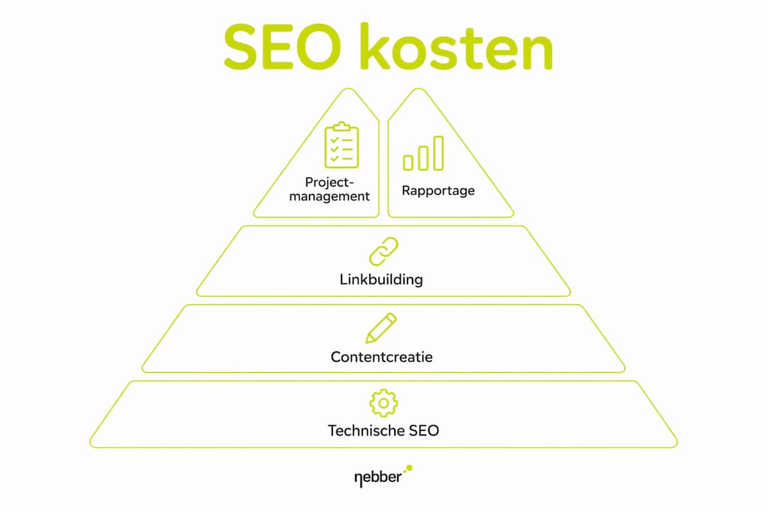 Overzicht: de opbouw van SEO-kosten in een handige infographic
