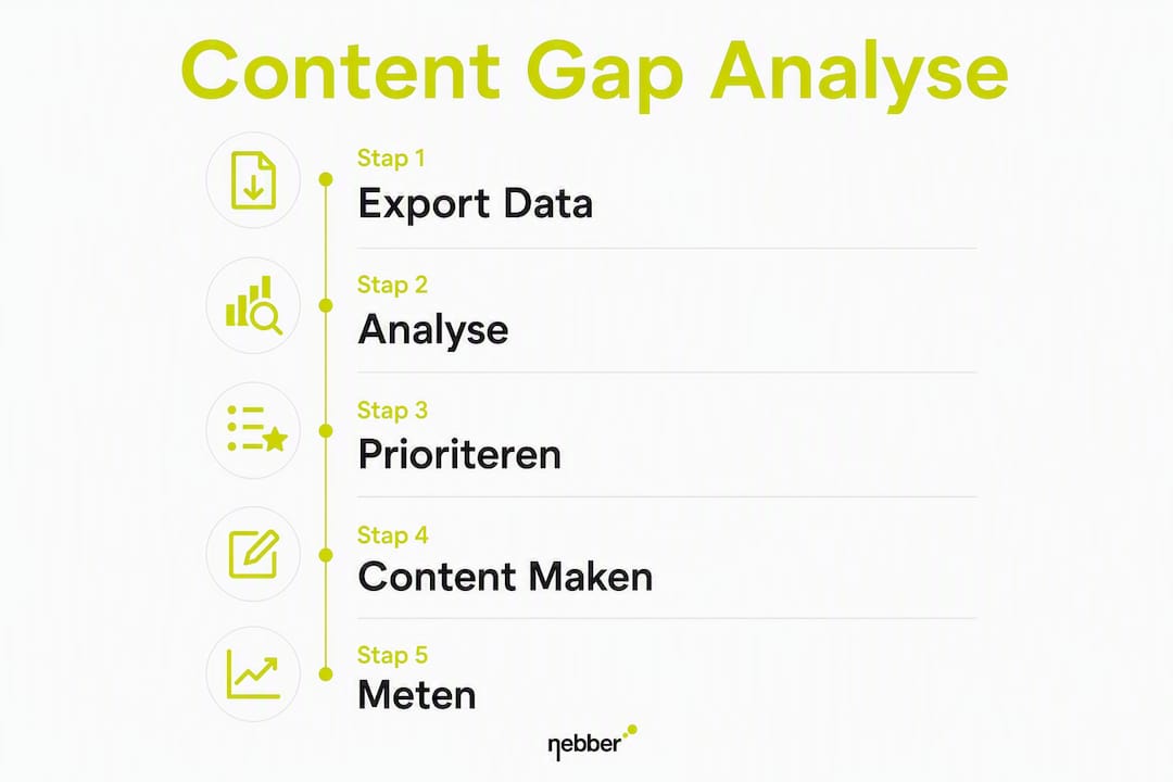 Infographic: zo pak je een content gap analyse stap voor stap aan