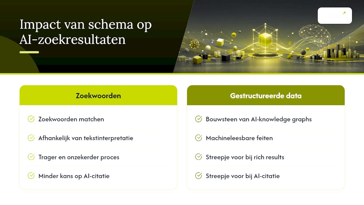 Schematische weergave van de invloed van gestructureerde data op zoekresultaten van AI
