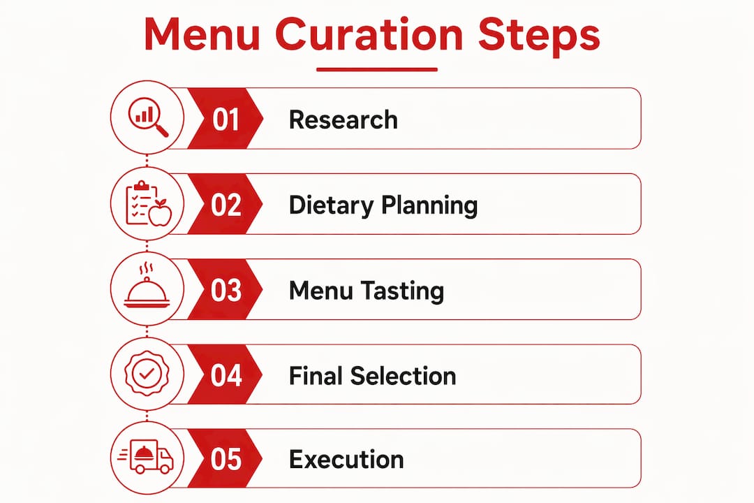 Infographic showing menu curation stages