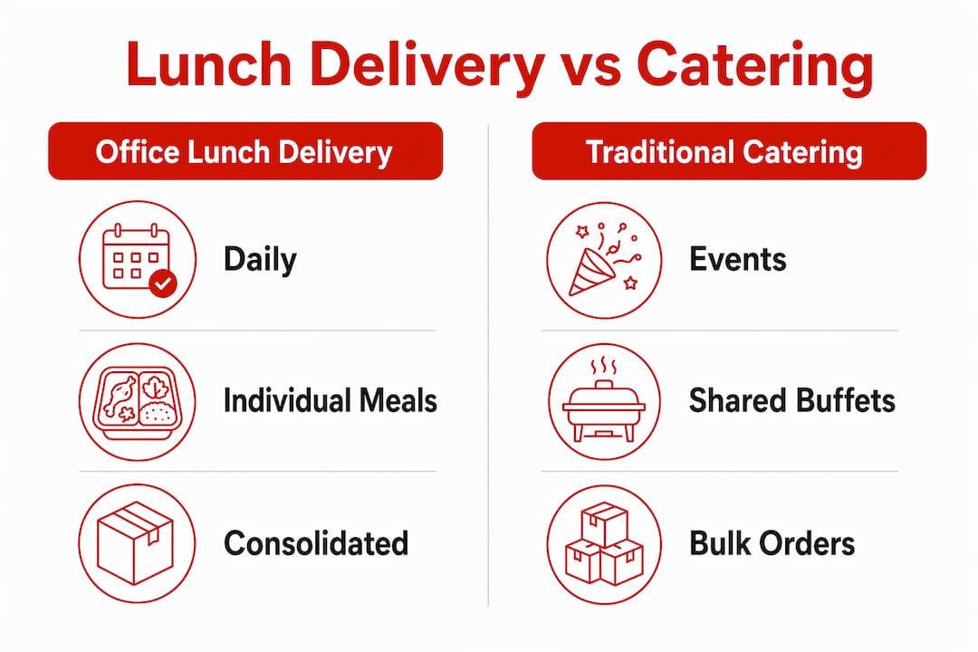 Infographic comparing office lunch delivery and catering