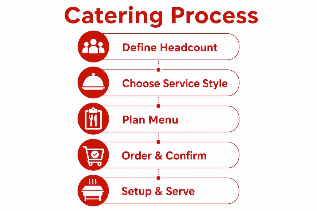 Infographic outlining key steps in meeting catering process