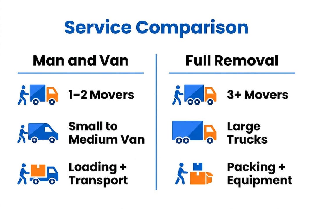 Infographic comparing man and van services and full removal companies