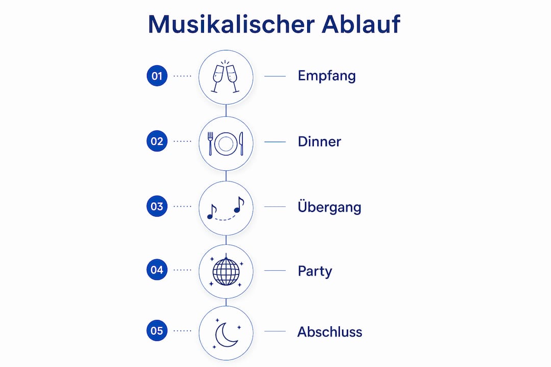 Ablaufschema: So finden Sie den passenden Musikstil für Ihre Firmenfeier
