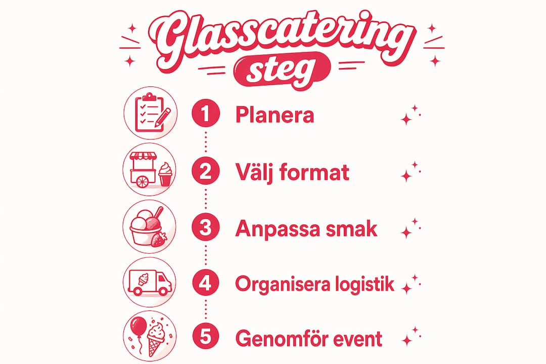 En överskådlig infograf som guidar dig genom hela processen för hur glasscatering går till, steg för steg.
