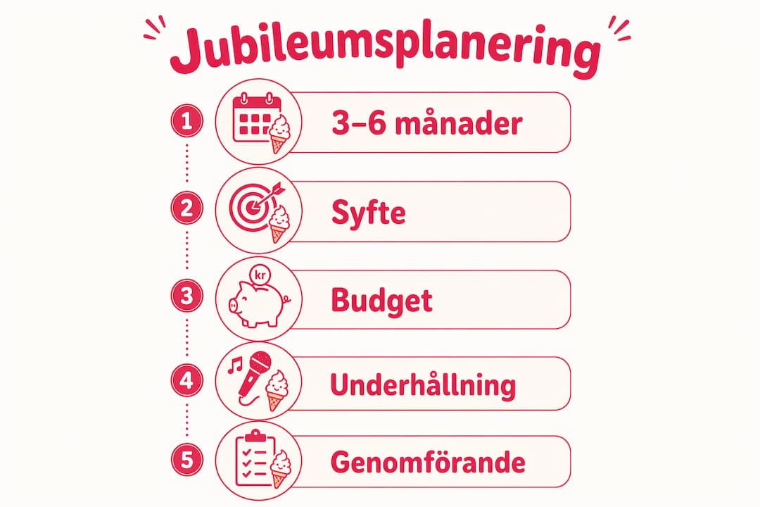 Tidslinje: Så planerar du ditt jubileum steg för steg – en överskådlig infografik