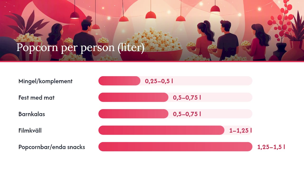 Översikt: Så mycket popcorn går åt beroende på evenemang