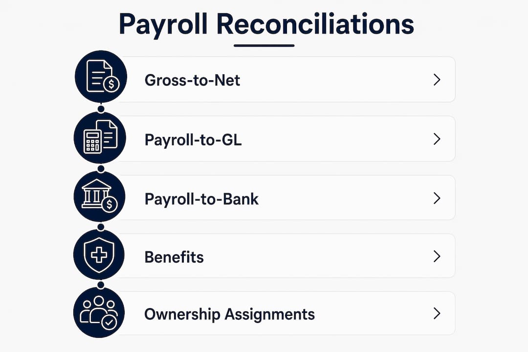Infographic outlining payroll reconciliation steps