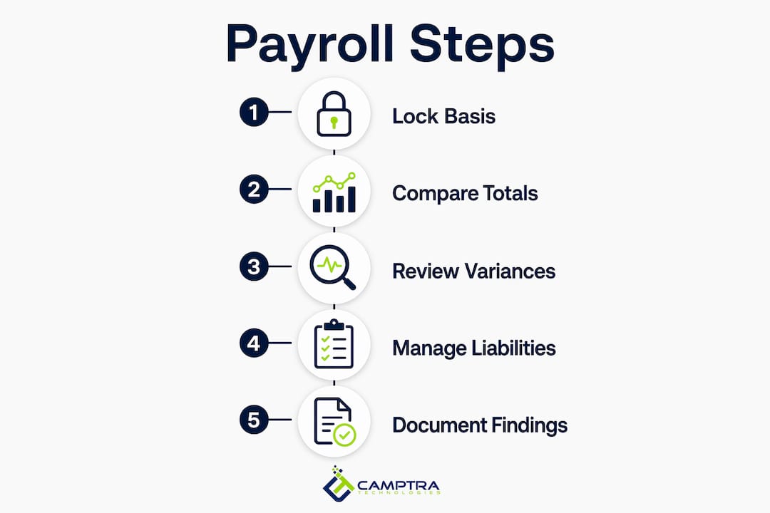 Infographic showing payroll reconciliation steps