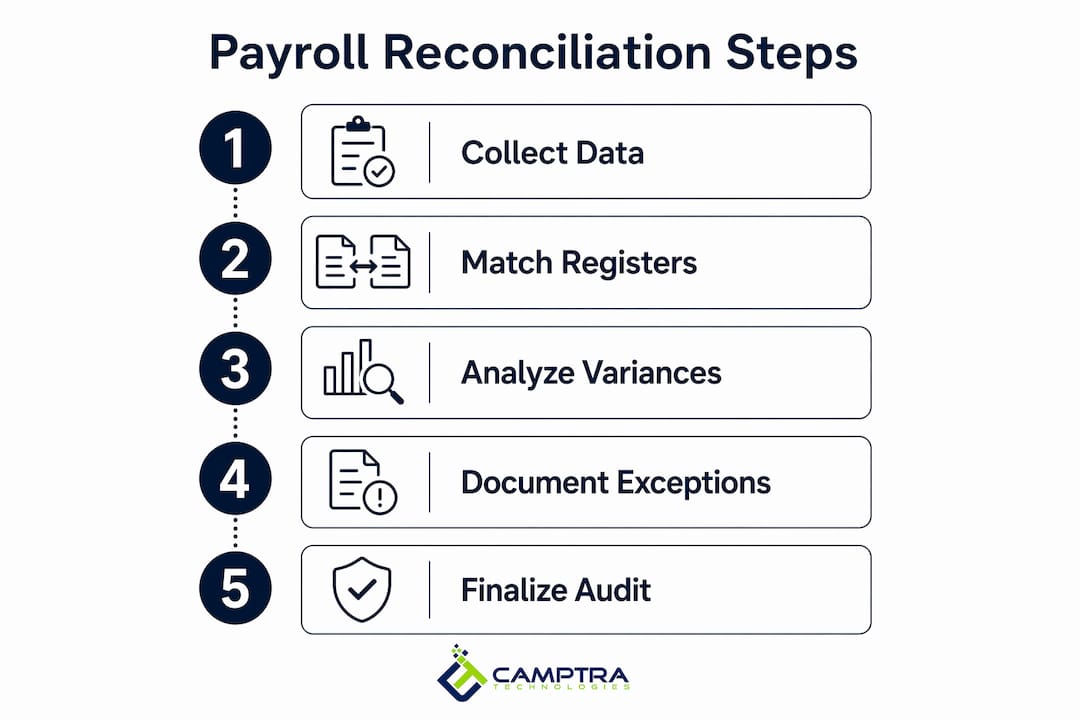 Infographic outlining payroll reconciliation steps
