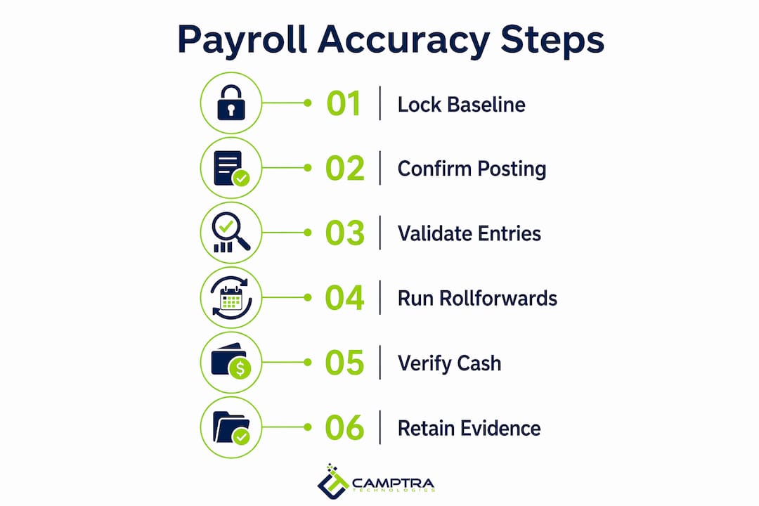 Infographic depicting steps for payroll cost accuracy
