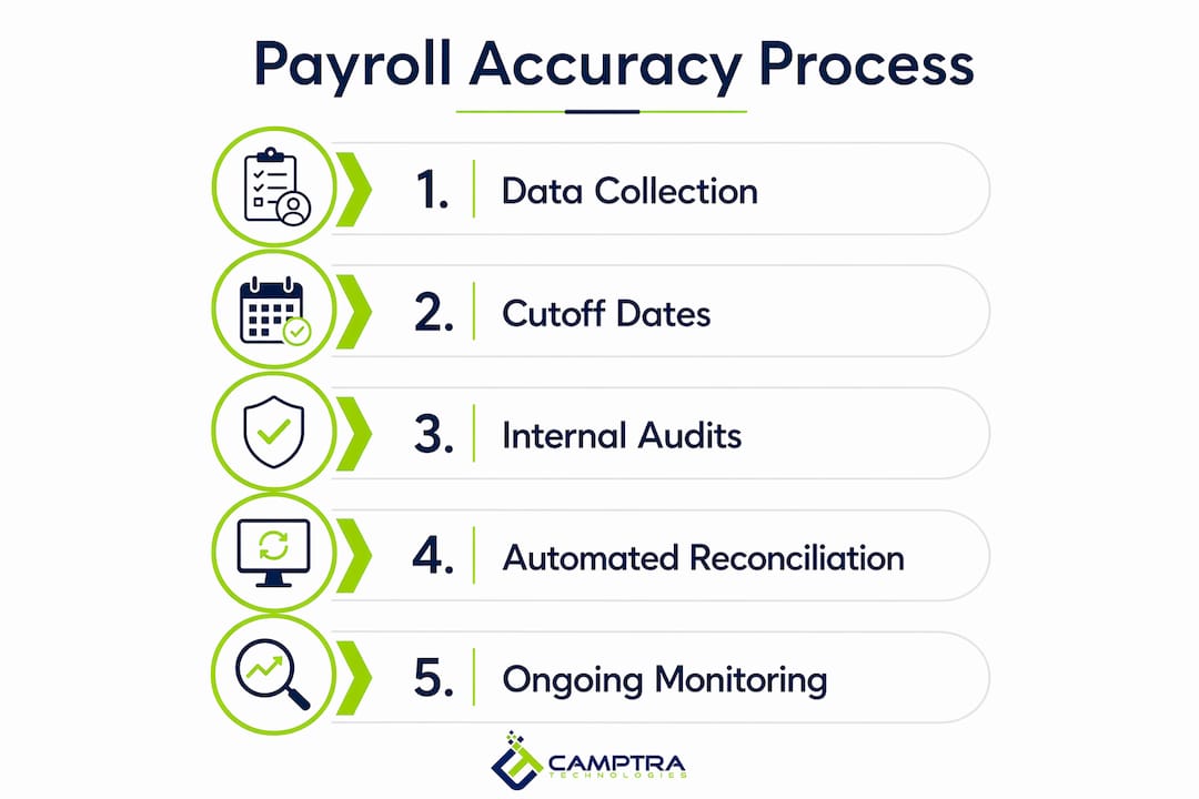 Infographic showing payroll accuracy monitoring steps