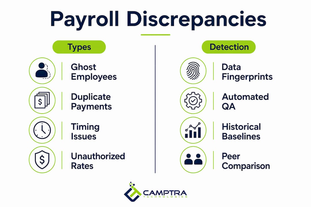 Infographic illustrating payroll discrepancy types and detection