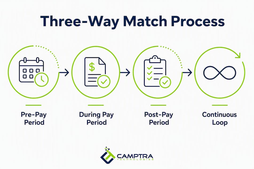 Infographic illustrating three-way benefits reconciliation stages