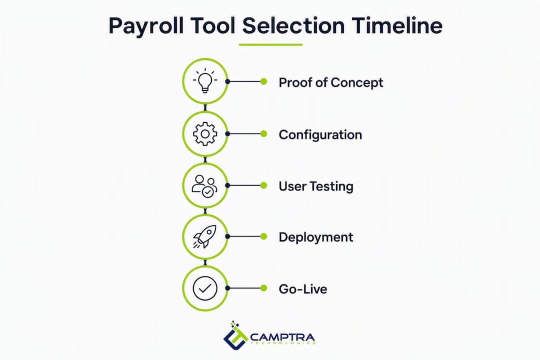 Infographic illustrating payroll tool selection timeline