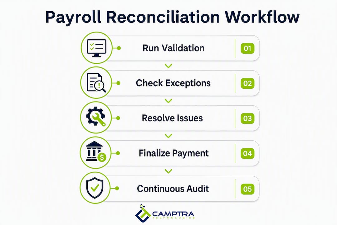 Infographic of payroll reconciliation steps
