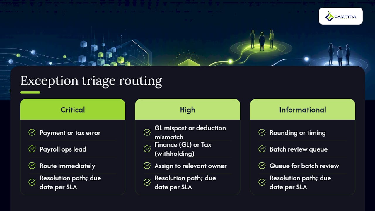 Diagram of payroll exception triage and routing