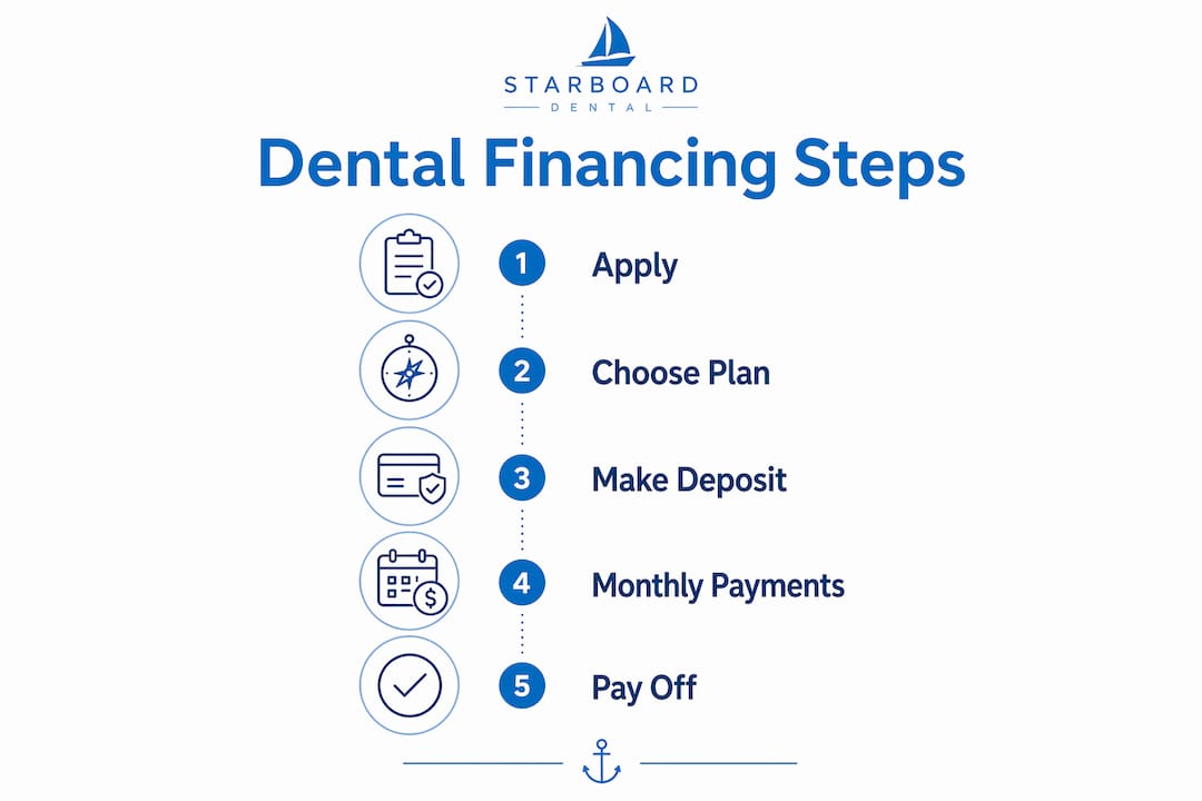 Infographic showing dental financing payment steps