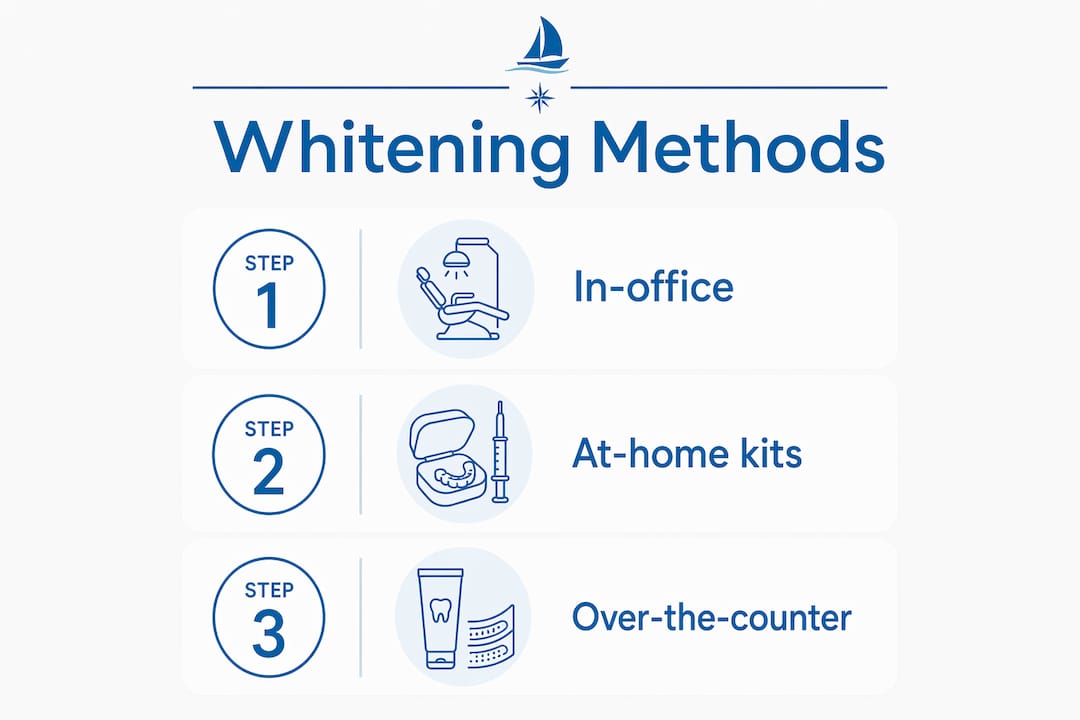 Infographic detailing three main teeth whitening methods