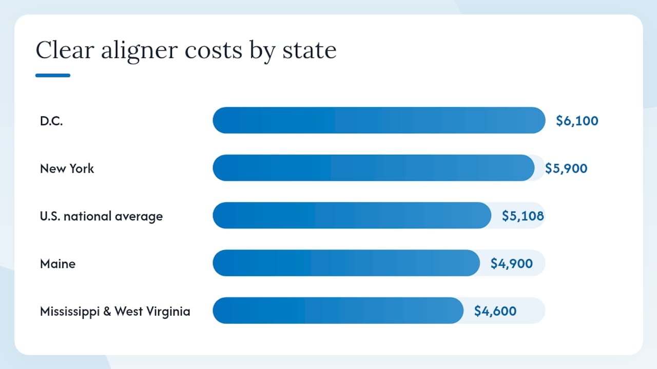Clear aligner cost comparison across U.S. states