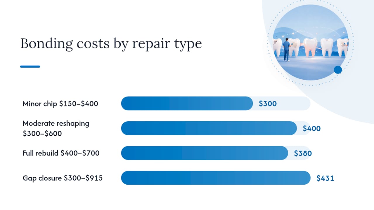 Diagram comparing bonding costs by repair type