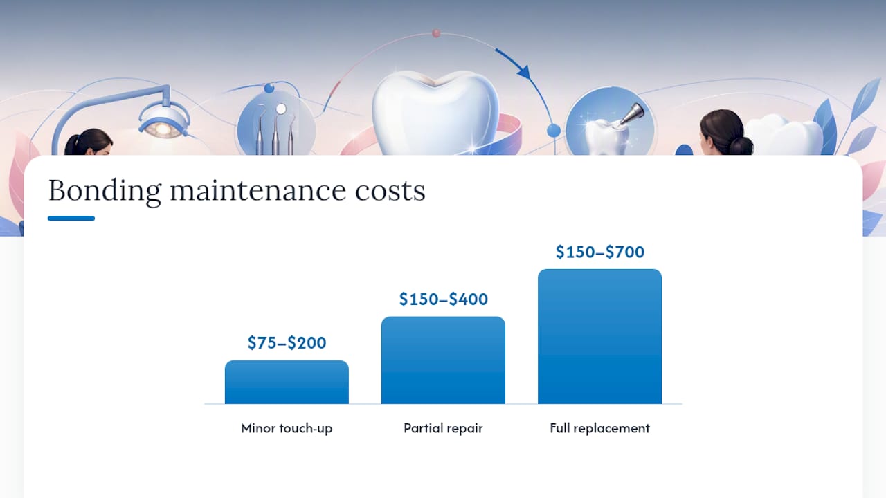 How long bonding lasts and what maintenance costs — overview diagram