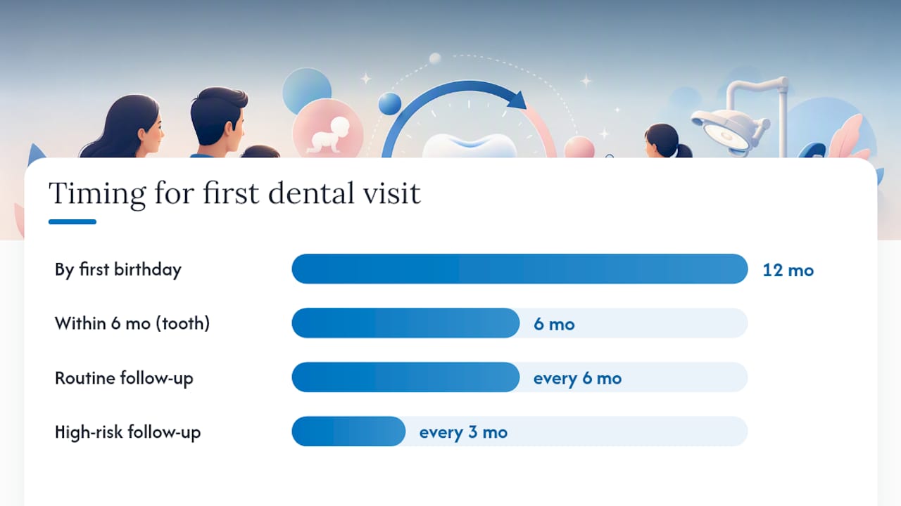 First dental visit timing and process diagram