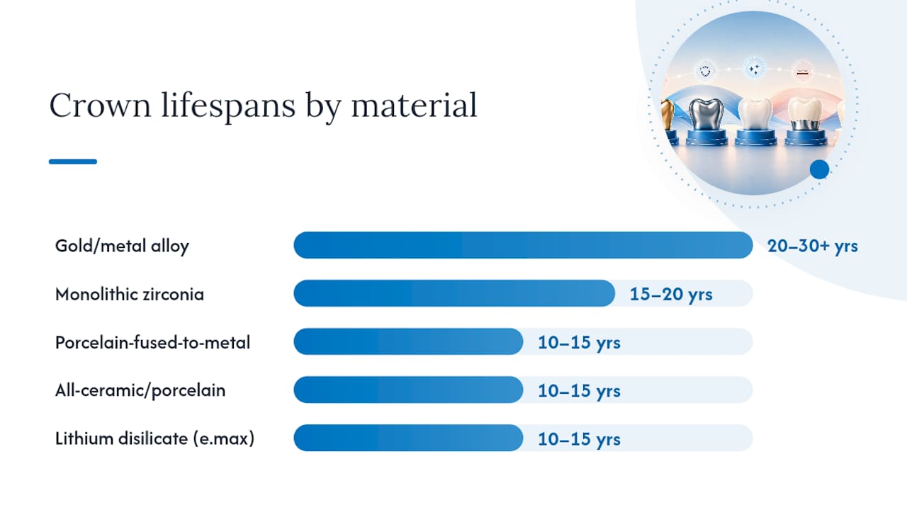 Dental crown materials lifespan comparison infographic