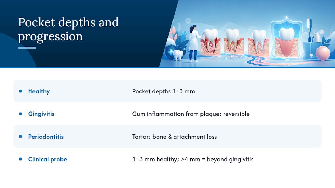 Diagram comparing gingivitis and periodontitis pocket depths